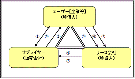 リース契約の特徴 公益社団法人リース事業協会