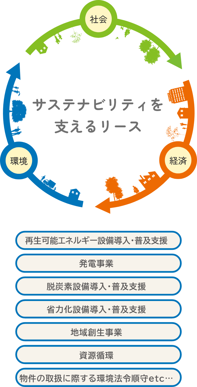 サステナビリティを支えるリース