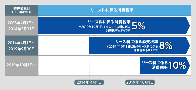 物件借受日（リース開始日）/リース料に係る消費税率